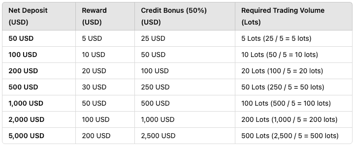 FXCG 50% Deposit Bonus & Double Benefits Breakdown